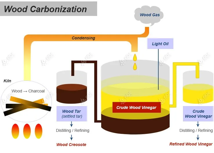 A diagram of wood vinegar process